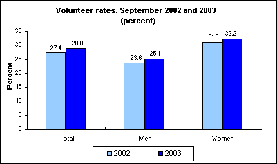 Volunteer rates, September 2002 and 2003 (percent)