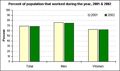 Percent of population that worked during the year, 2001 & 2002