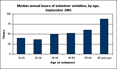 Median annual hours of volunteer activities, by age, September 2003