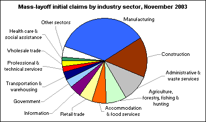 Mass-layoff initial claims by industry sector, November 2003