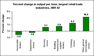 Percent change in output per hour, largest retail trade industries, 2001-02