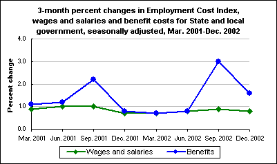3-month percent changes in Employment Cost Index, wages and salaries and benefit costs for State and local government, seasonally adjusted, Mar. 2001-Dec. 2002