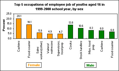 Top 5 occupations of employee job of youths aged 16 in 1999-2000 school year, by sex
