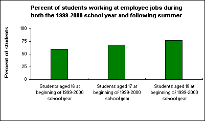 Percent of students working at employee jobs during both the 1999-2000 school year and following summer