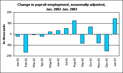 Change in payroll employment, seasonally adjusted, Jan. 2002-Jan. 2003