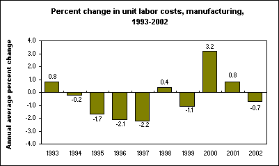 Percent change in unit labor costs, manufacturing, 1993-2002
