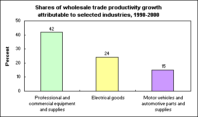 Shares of wholesale trade productivity growth attributable to selected industries, 1990-2000