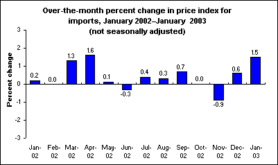 Over-the-month percent change in price index for imports, January 2002–January 2003 (not seasonally adjusted)