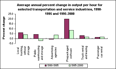 Average annual percent change in output per hour for selected transportation and service industries, 1990-1995 and 1995-2000