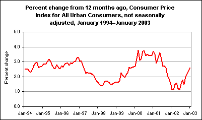 Percent change from 12 months ago, Consumer Price Index for All Urban Consumers, not seasonally adjusted, January 1994–January 2003