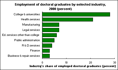 Employment of doctoral graduates by selected industry, 2000 (percent)