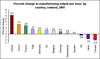 Percent change in manufacturing output per hour, by country, revised, 2001