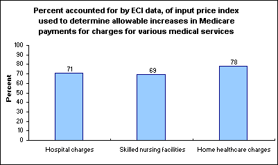 Percent accounted for by ECI data, of input price index used to determine allowable increases in Medicare payments for charges for various medical services