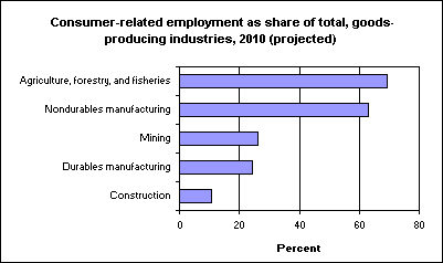 Consumer-related employment as share of total, goods-producing industries, 2010 (projected)