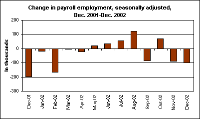 Change in payroll employment, seasonally adjusted, Dec. 2001-Dec. 2002