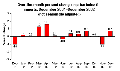 Over-the-month percent change in price index for imports, December 2001–December 2002 (not seasonally adjusted)