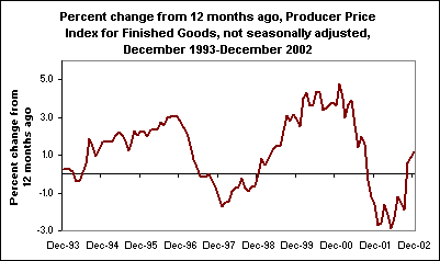 Percent change from 12 months ago Producer Price Index for Finished Goods, not seasonally adjusted, December 1993-December 2002