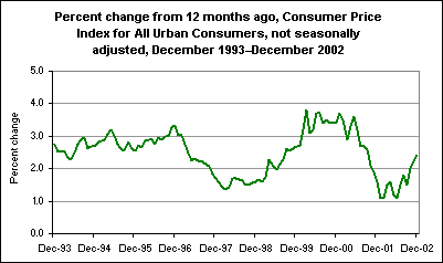 Percent change from 12 months ago, Consumer Price Index for All Urban Consumers, not seasonally adjusted, December 1993–December 2002