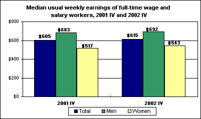 Median usual weekly earnings of full-time wage and salary workers, 2001 IV and 2002 IV