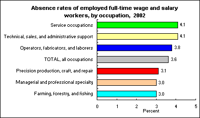 Absence rates of employed full-time wage and salary workers, by occupation, 2002