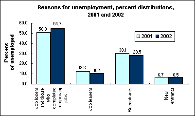 Reasons for unemployment, percent distributions, 2001 and 2002