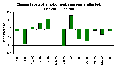 Change in payroll employment, seasonally adjusted, June 2002-June 2003