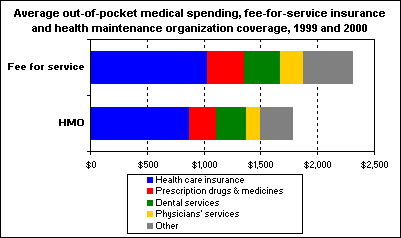 Average out-of-pocket medical spending, fee-for-service insurance and health maintenance organization coverage, 1999 and 2000
