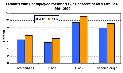 Families with unemployed member(s), as percent of total families, 2001-2002