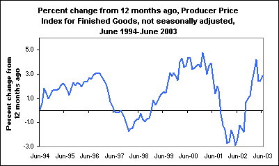 Percent change from 12 months ago Producer Price Index for Finished Goods, not seasonally adjusted, June 1994-June 2003