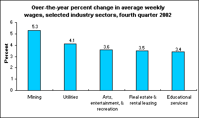 Over-the-year percent change in average weekly wages, selected industry sectors, fourth quarter 2002