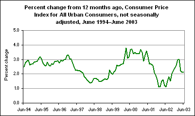 Percent change from 12 months ago, Consumer Price Index for All Urban Consumers, not seasonally adjusted, June 1994 - June 2003
