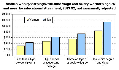 Median weekly earnings, full-time wage and salary workers age 25 and over, by educational attainment, 2003 Q2, not seasonally adjusted