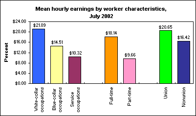 Mean hourly earnings by worker characteristics, July 2002