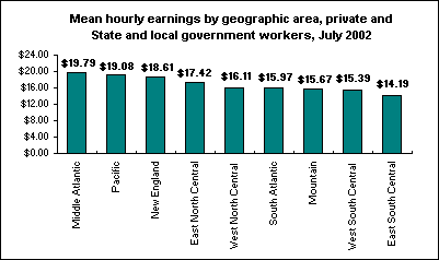Mean hourly earnings by geographic area, private and State and local government workers, July 2002