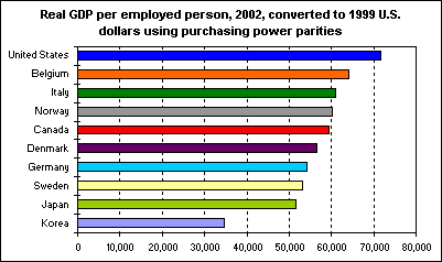 Real GDP per employed person, 2002, converted to 1999 U.S. dollars using purchasing power parities