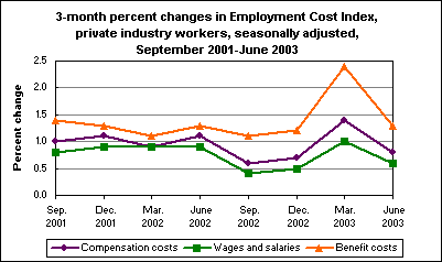 3-month percent changes in Employment Cost Index, private industry workers, seasonally adjusted, September 2001-June 2003