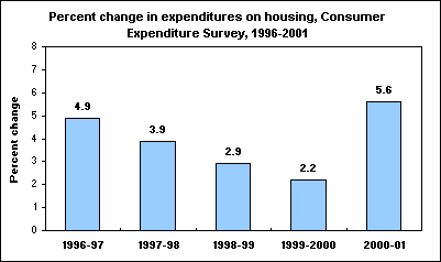 Percent change in expenditures on housing, Consumer Expenditure Survey, 1996-2001