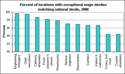 Percent of locations with occuptional wage deciles matching national decile, 2000