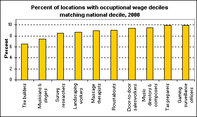 Percent of locations with occuptional wage deciles matching national decile, 2000