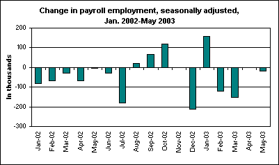 Change in payroll employment, seasonally adjusted, Jan. 2002-May 2003