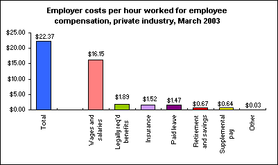 Employer costs per hour worked for employee compensation, private industry, March 2003