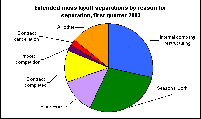 Extended mass layoff separations by reason for separation, first quarter 2003
