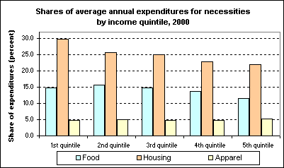 Shares of average annual expenditures for necessities by income quintile, 2000