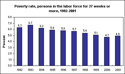 Poverty rate, persons in the labor force for 27 weeks or more, 1992-2001