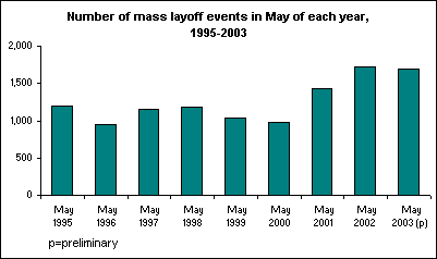 Number of mass layoff events in May of each year, 1995-2003