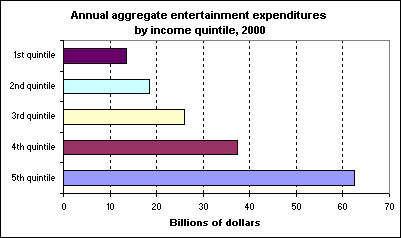 Annual aggregate entertainment expenditures by income quintile, 2000