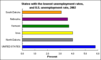 States with the lowest unemployment rates, 2002