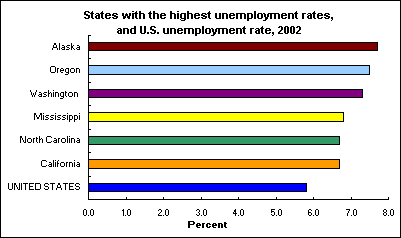 States with the highest unemployment rates, and U.S. unemployment rate, 2002