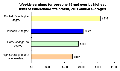 Weekly earnings for persons 16 and over by highest level of educational attainment, 2001 annual averages
