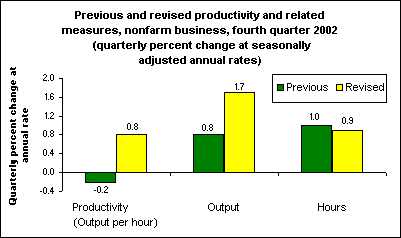 Previous and revised productivity and related measures, nonfarm business, fourth quarter 2002 (quarterly percent change at seasonally adjusted annual rates)